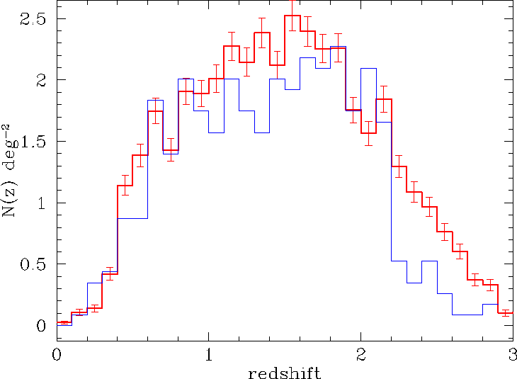 2dF number - redshift counts