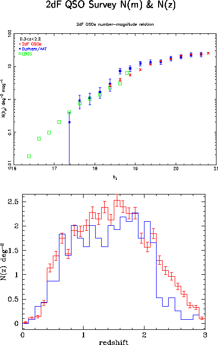 Magnitude and redshift number counts